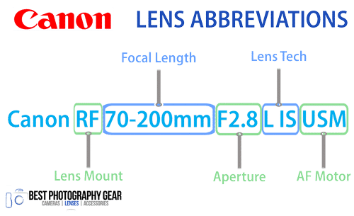 Canon Lens Abbreviations Explained
