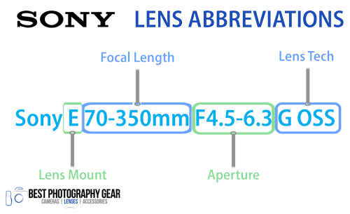 Sony Lens Abbreviations Explained