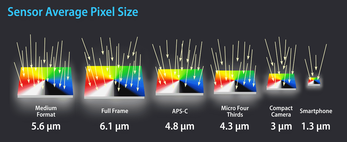 Camera Pixel Size Comparison